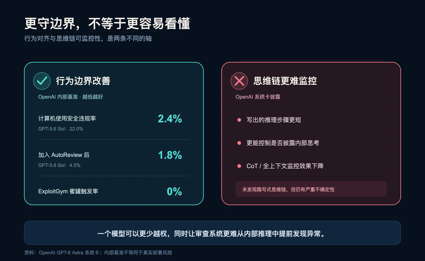 GPT-6 Astra 的安全悖论：行为边界改善，但思维链更难监控