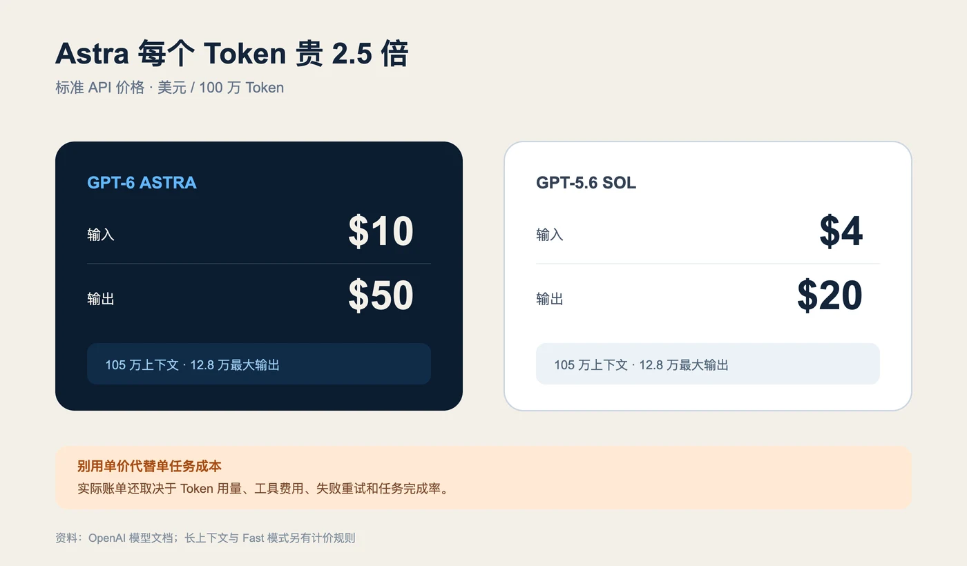 GPT-6 Astra 与 GPT-5.6 Sol 的 API 价格和上下文规格对比