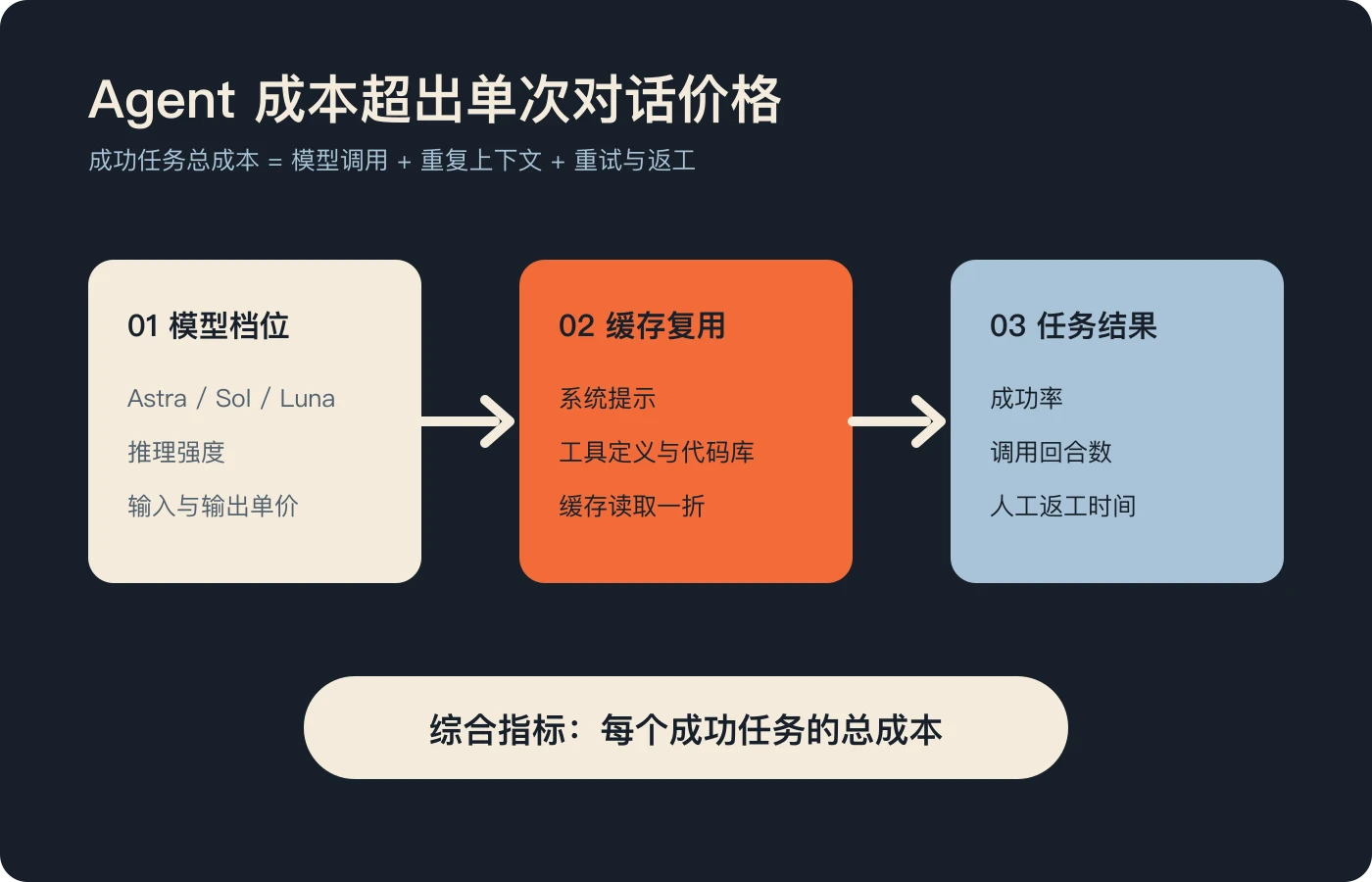 模型价格、缓存和任务回合构成Agent成本