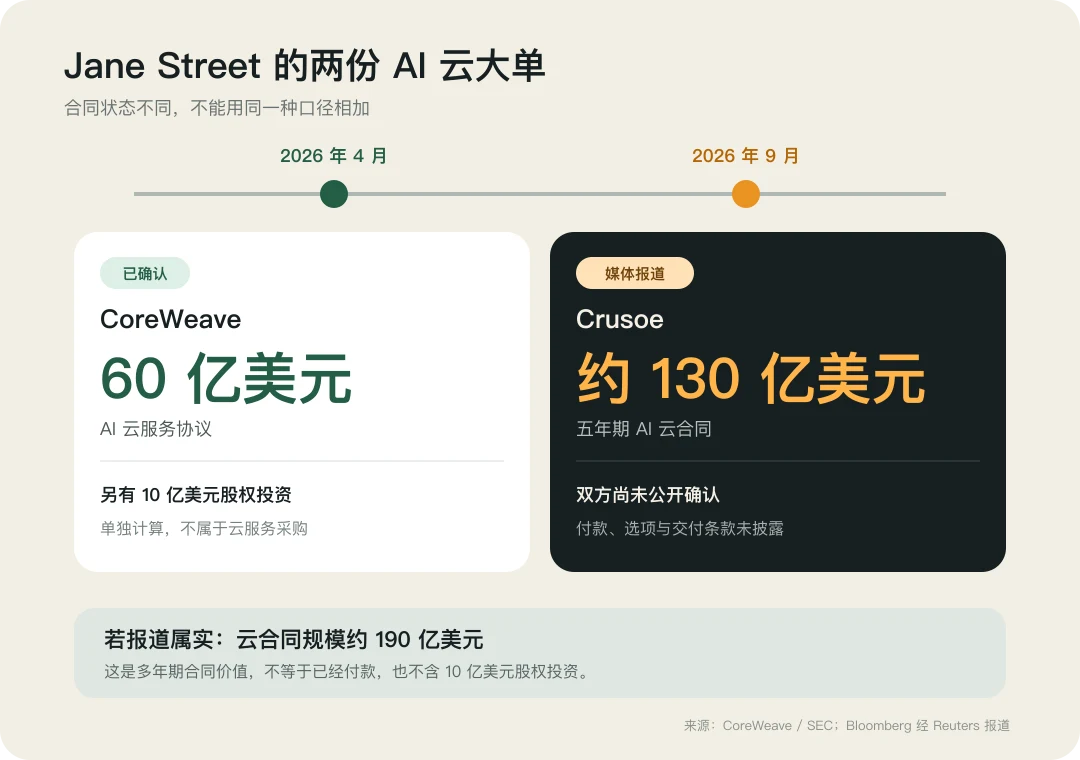 Jane Street 在 2026 年公开确认与据报道的两笔 AI 云合同。10 亿美元 CoreWeave 股权投资单独列示，不计入云合同。