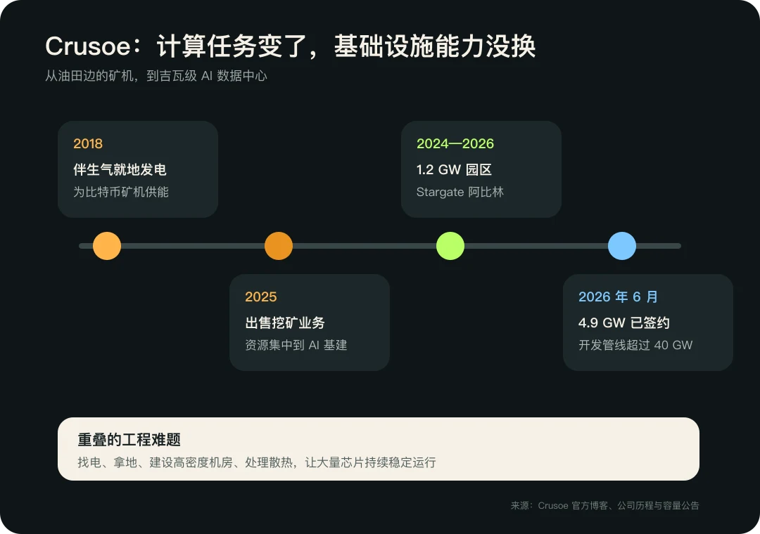 Crusoe 的业务迁移：从油田伴生气供电与比特币挖矿，转向大规模 AI 数据中心和 GPU 云。