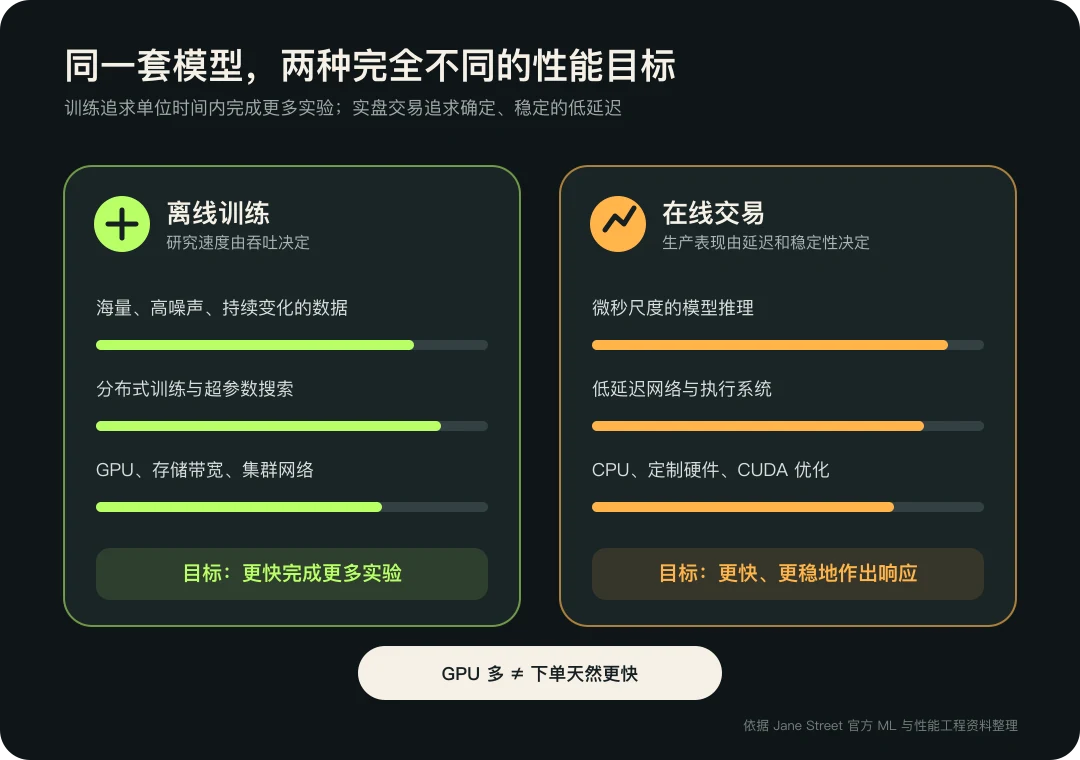 量化交易的两段算力链：离线训练重吞吐，在线交易重延迟。GPU 集群很重要，但不能替代低延迟网络和执行系统。