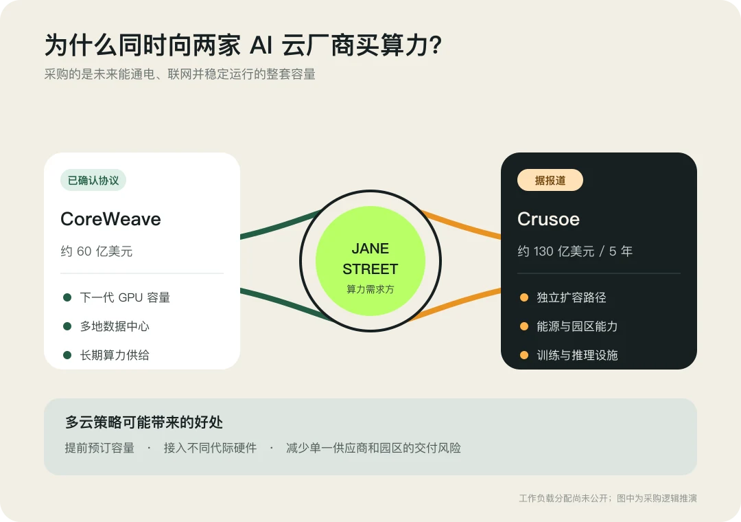 Jane Street 的算力采购逻辑：用多家专业 AI 云厂商预订未来容量，减少单一供应商与单一园区带来的交付风险。