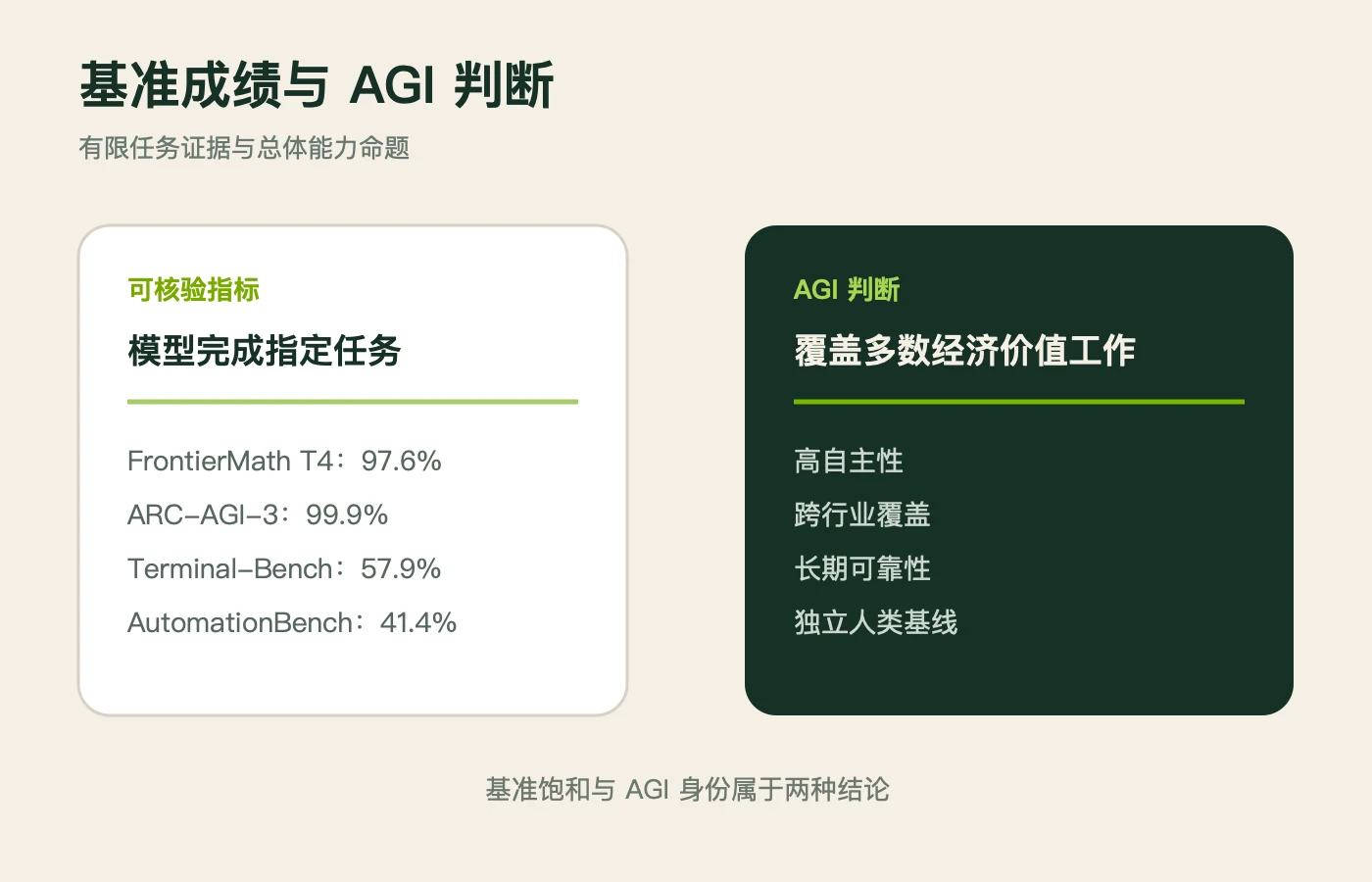 基准成绩与 AGI 判断