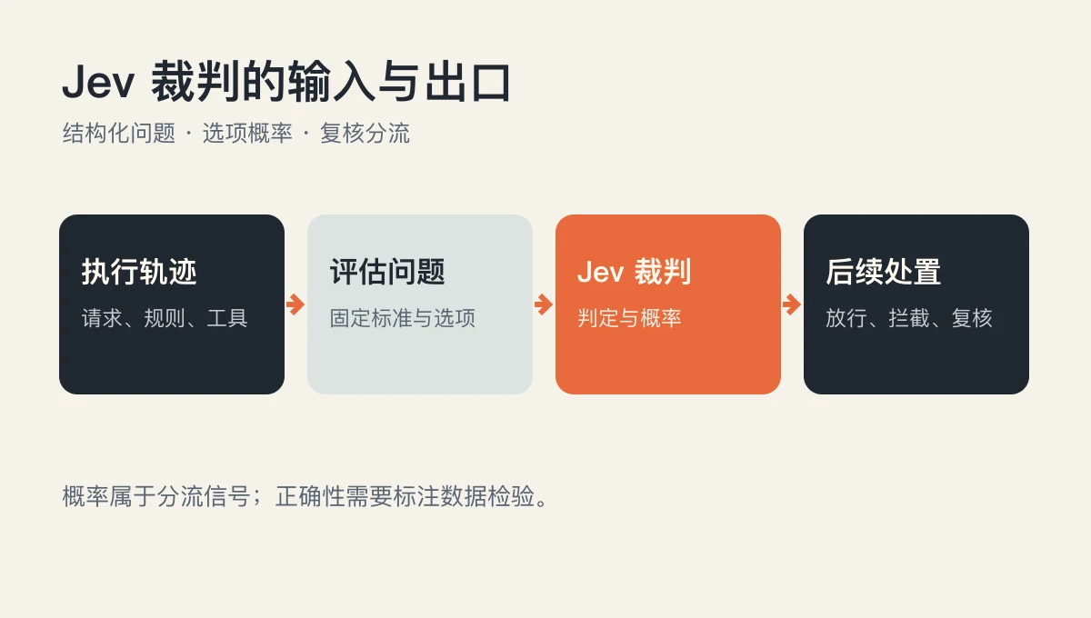 Jev 裁判的输入与输出:执行轨迹、评估问题、选项概率和复核分流