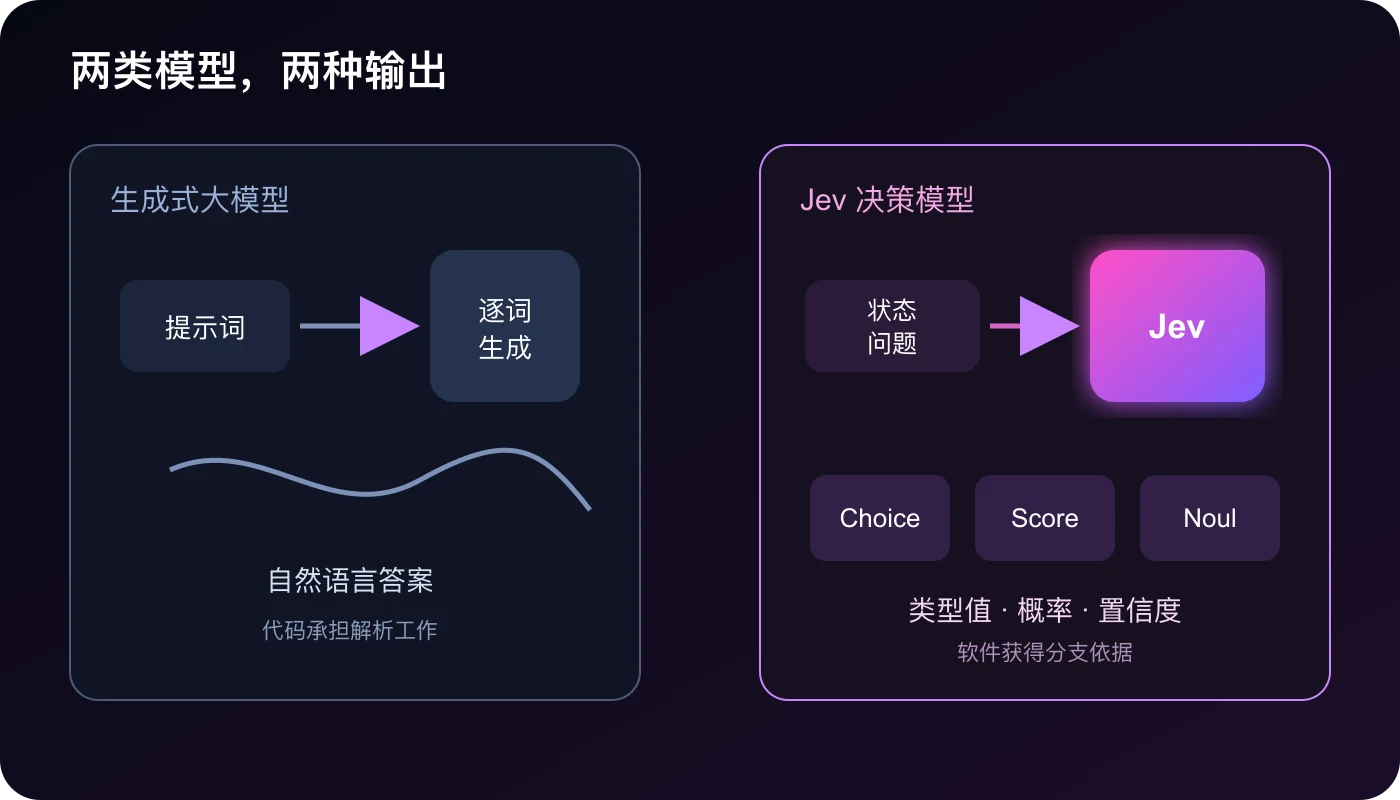 生成式大模型与 Jev 的输出结构