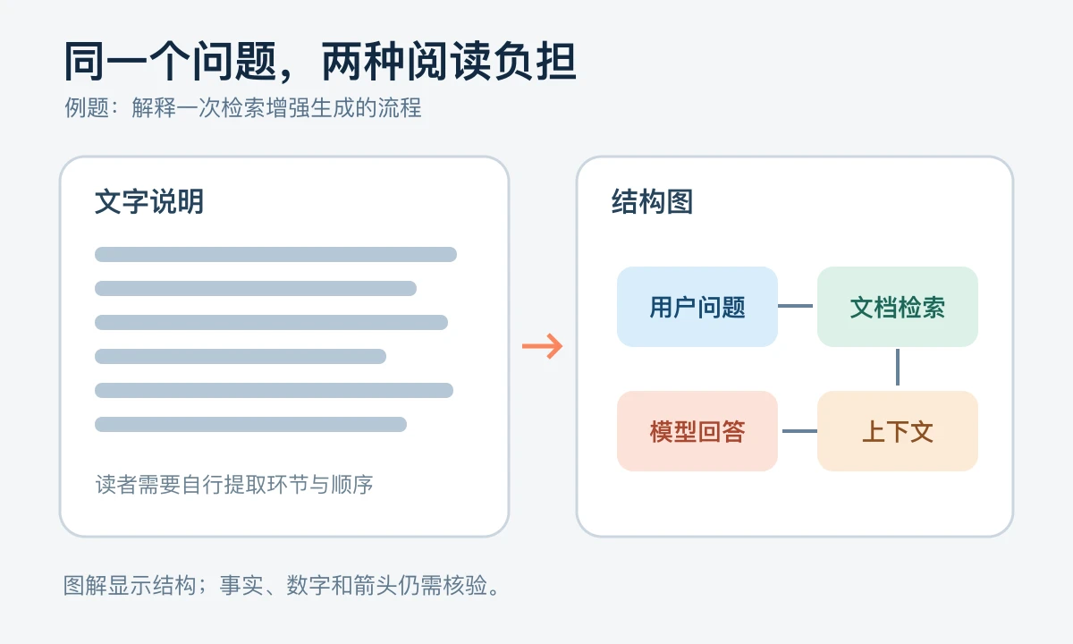 文字答案与图解答案的阅读差异