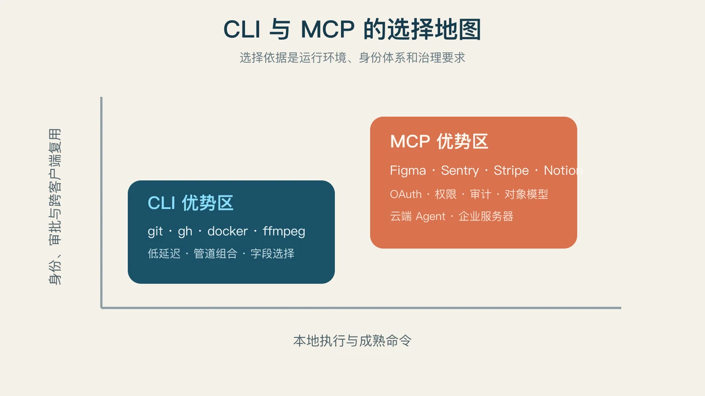 CLI 与 MCP 的选择地图：本地执行偏向 CLI，身份与治理偏向 MCP