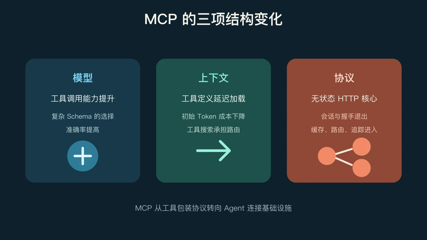 MCP 的三项结构变化：模型、上下文与协议