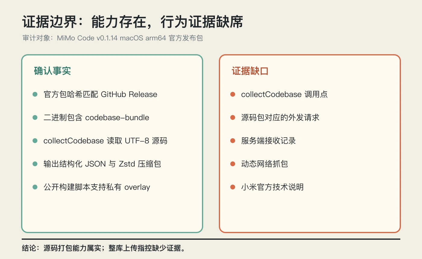 MiMo Code源码打包能力的确认事实与证据缺口