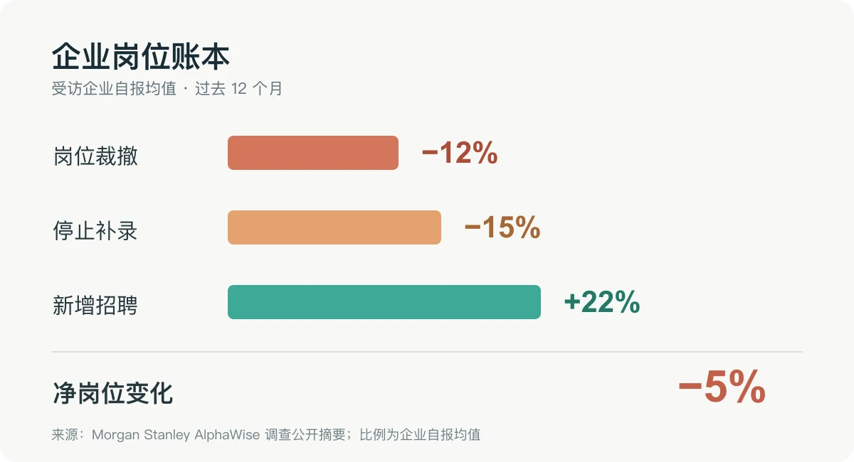 AlphaWise 调查的岗位变化：裁撤 12%、停止补录 15%、新增招聘 22%，净变化为负 5%