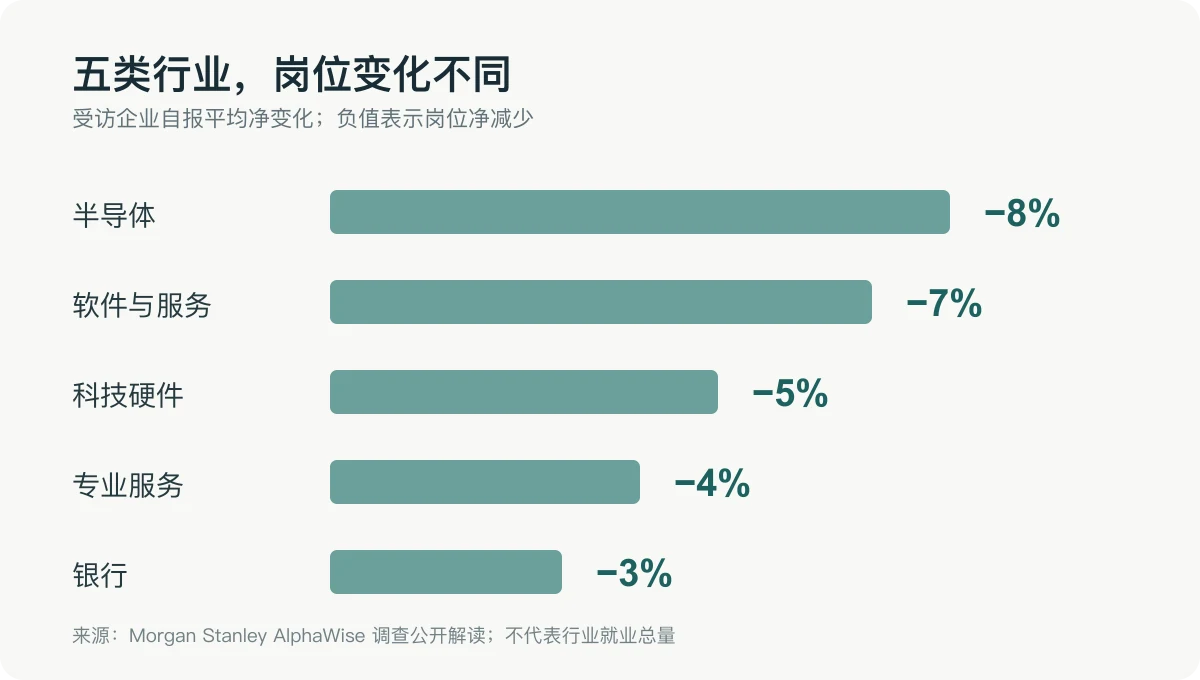 五类受访行业的平均岗位净变化：半导体负 8%、软件与服务负 7%、科技硬件负 5%、专业服务负 4%、银行负 3%