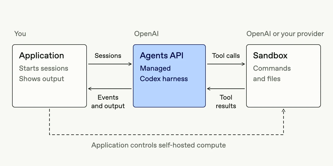 OpenAI 托管 Agents API,sandbox 支持 OpenAI 或第三方环境,图片来源,OpenAI 官方文档