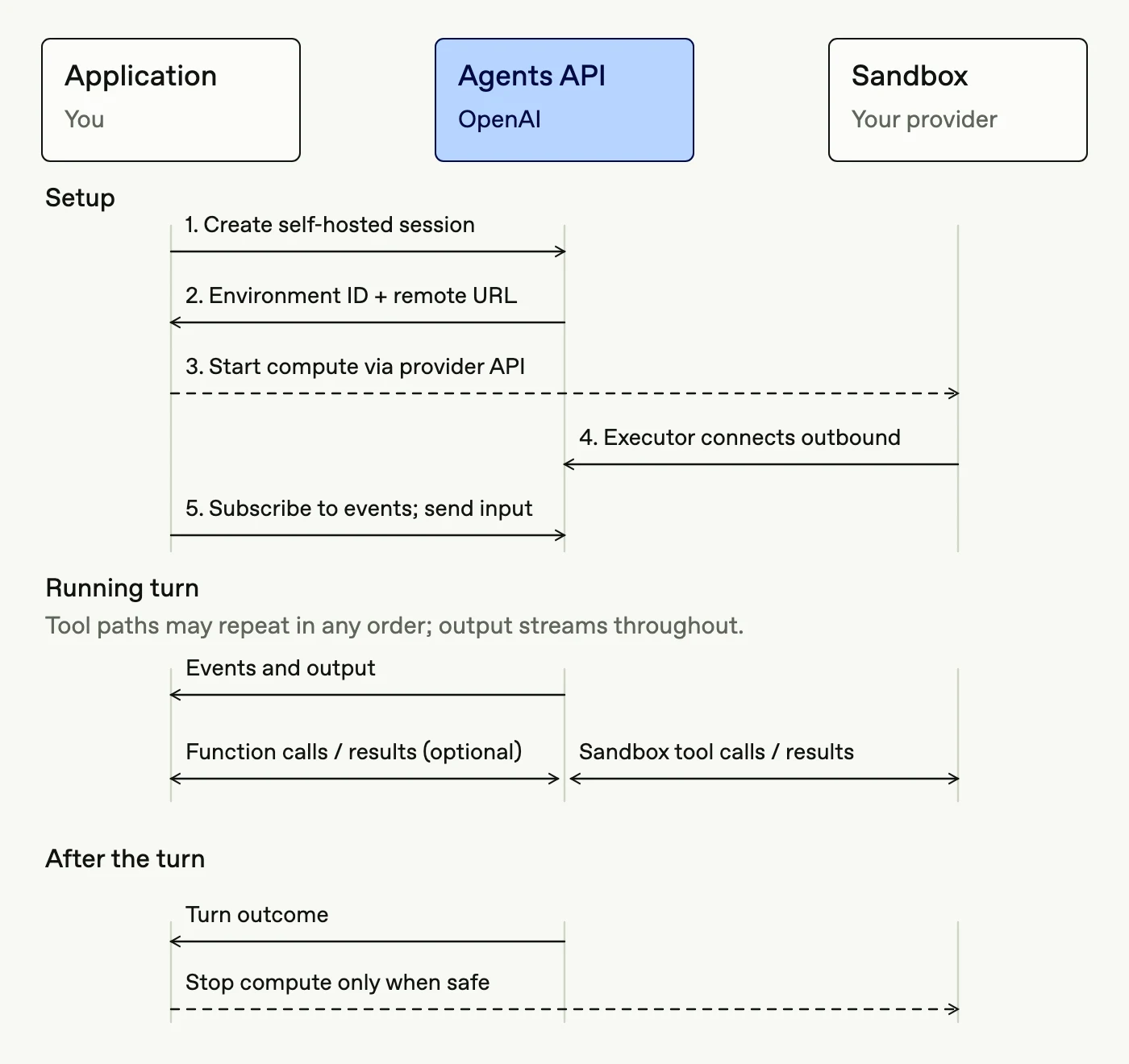 自托管 sandbox 的会话与执行流程,图片来源,OpenAI 官方文档