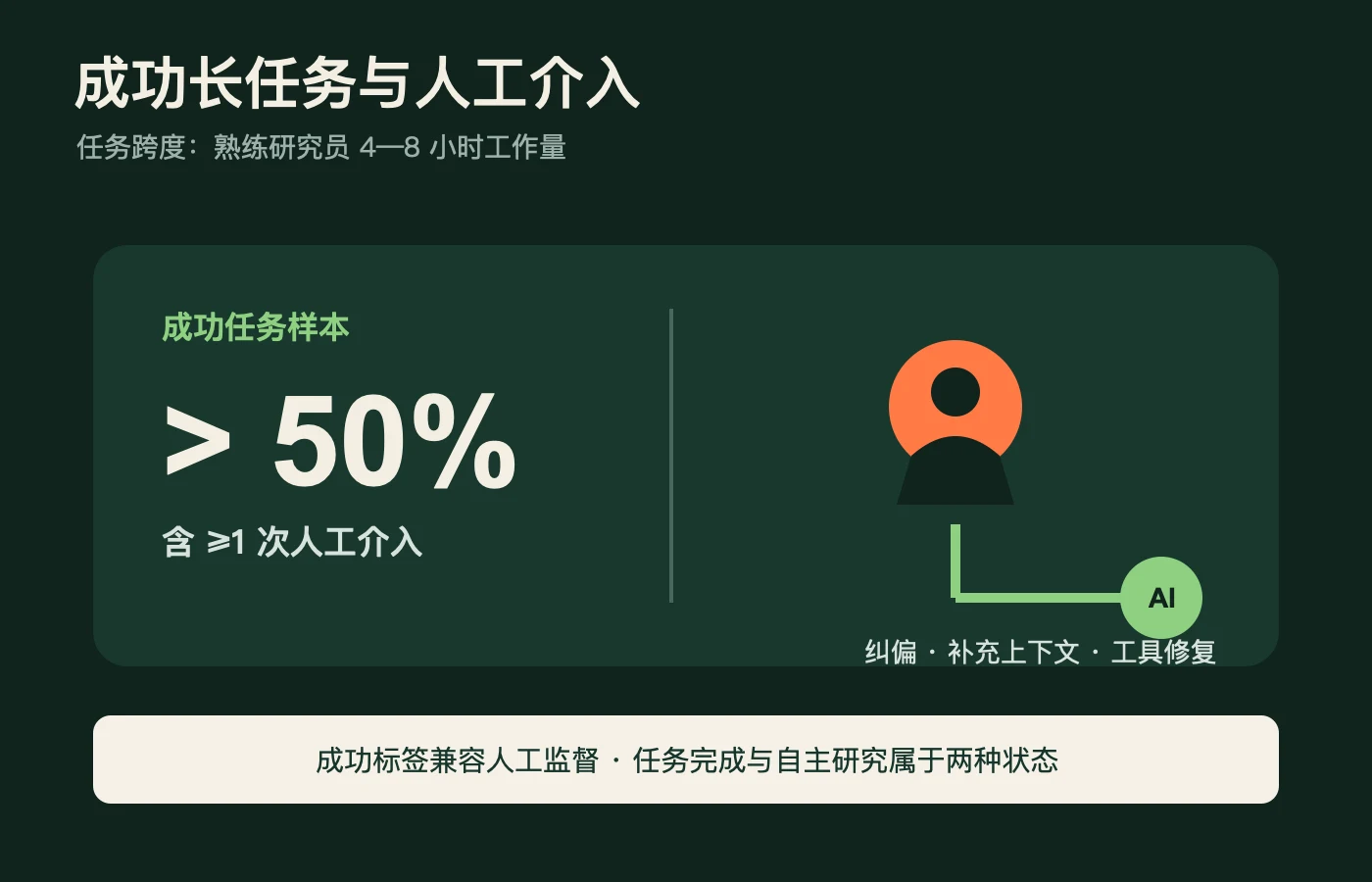 任务成功与人工介入