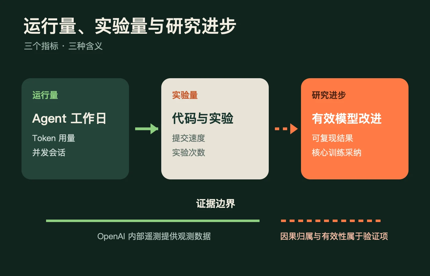 运行量、产出量与研究进步