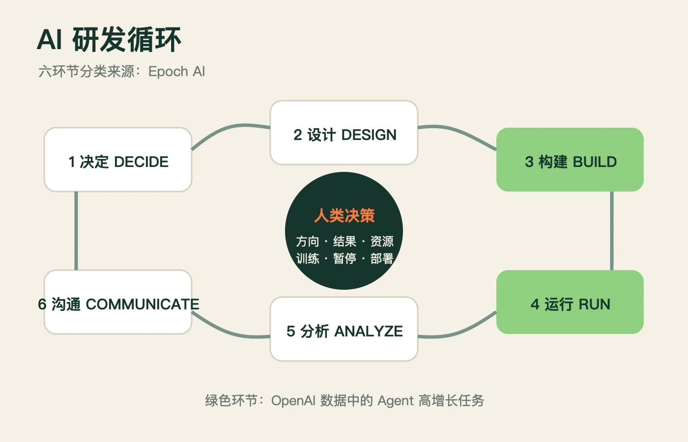 AI 研发循环与人类决策