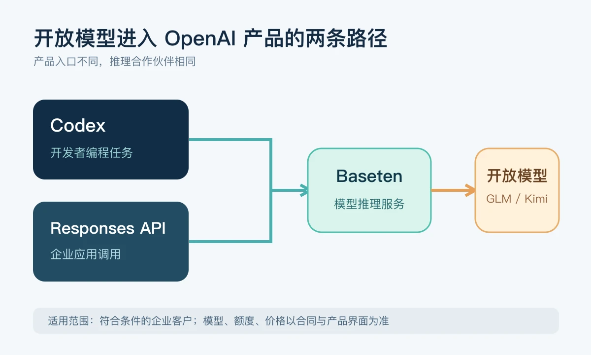 Codex与Responses API的两条模型接入路径
