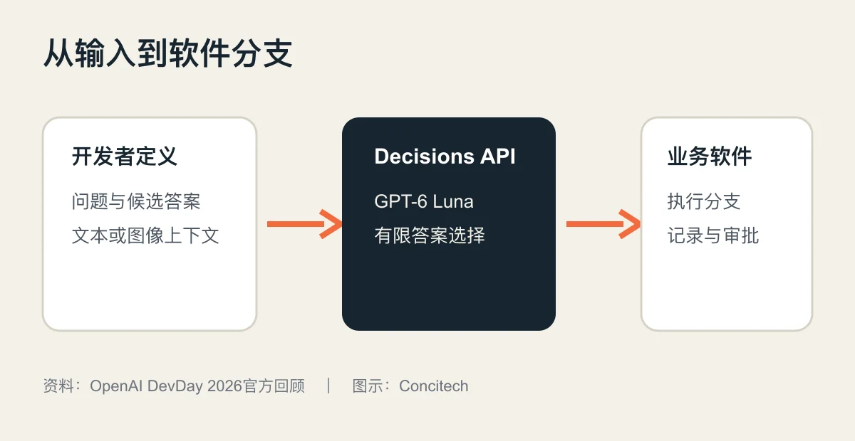 Decisions API的输入、选择和软件执行链路