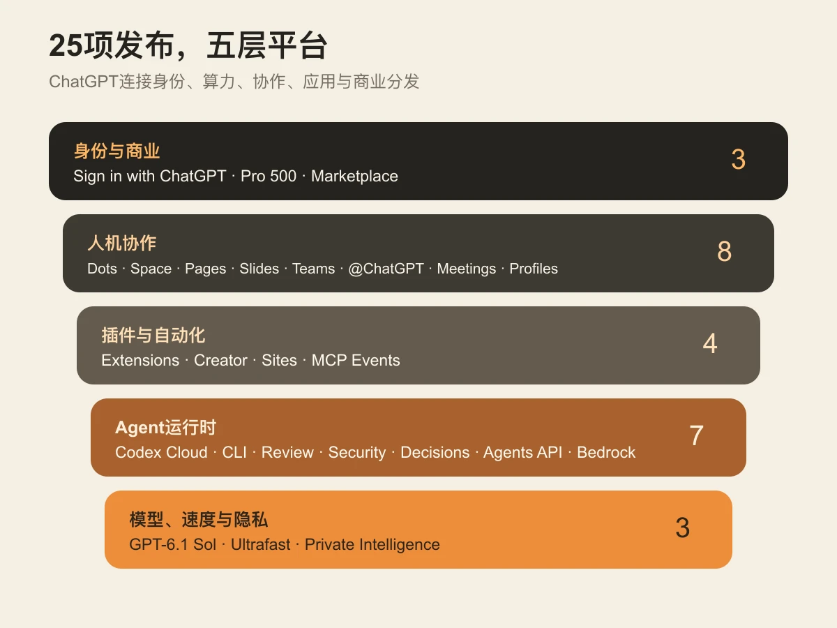 25项发布组成五层AI操作系统