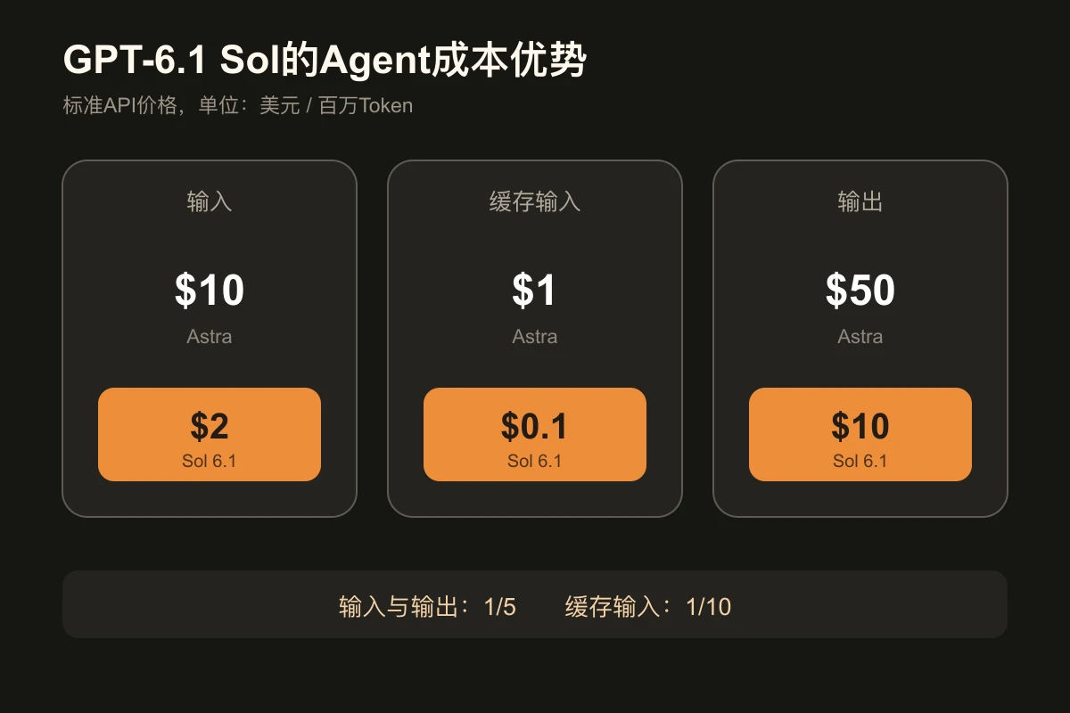 GPT-6.1 Sol与Astra的标准API价格