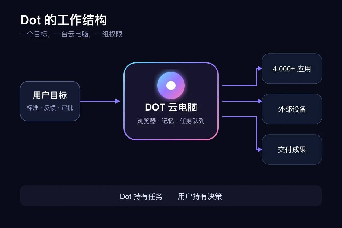 Dot的工作结构：目标、云电脑、应用与审批