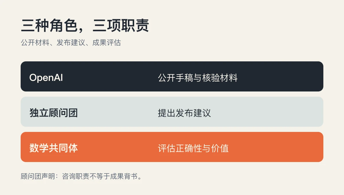 OpenAI 与独立顾问团的责任边界:公司公开材料,数学共同体评估结果