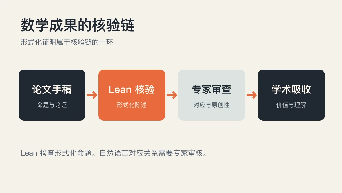 数学结果的核验链:手稿、形式化陈述、专家审查与学术吸收;Lean 核验覆盖其中一层