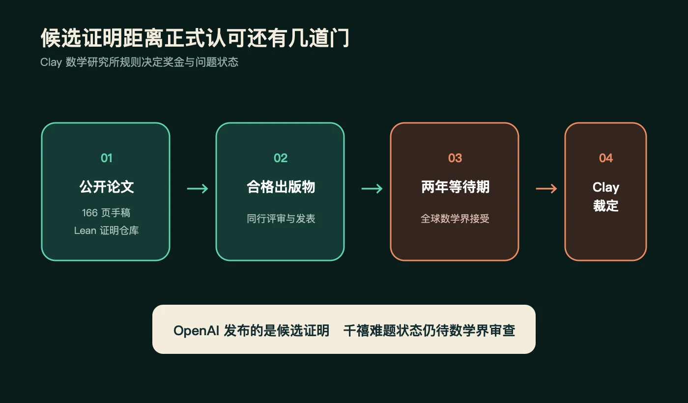 Clay 正式认可流程