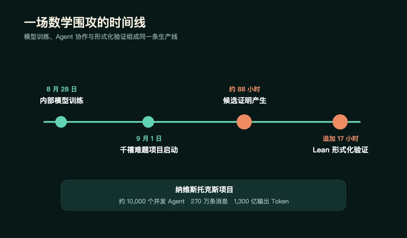 多 Agent 证明时间线