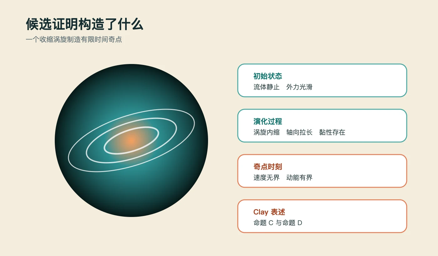 候选证明的奇点构造