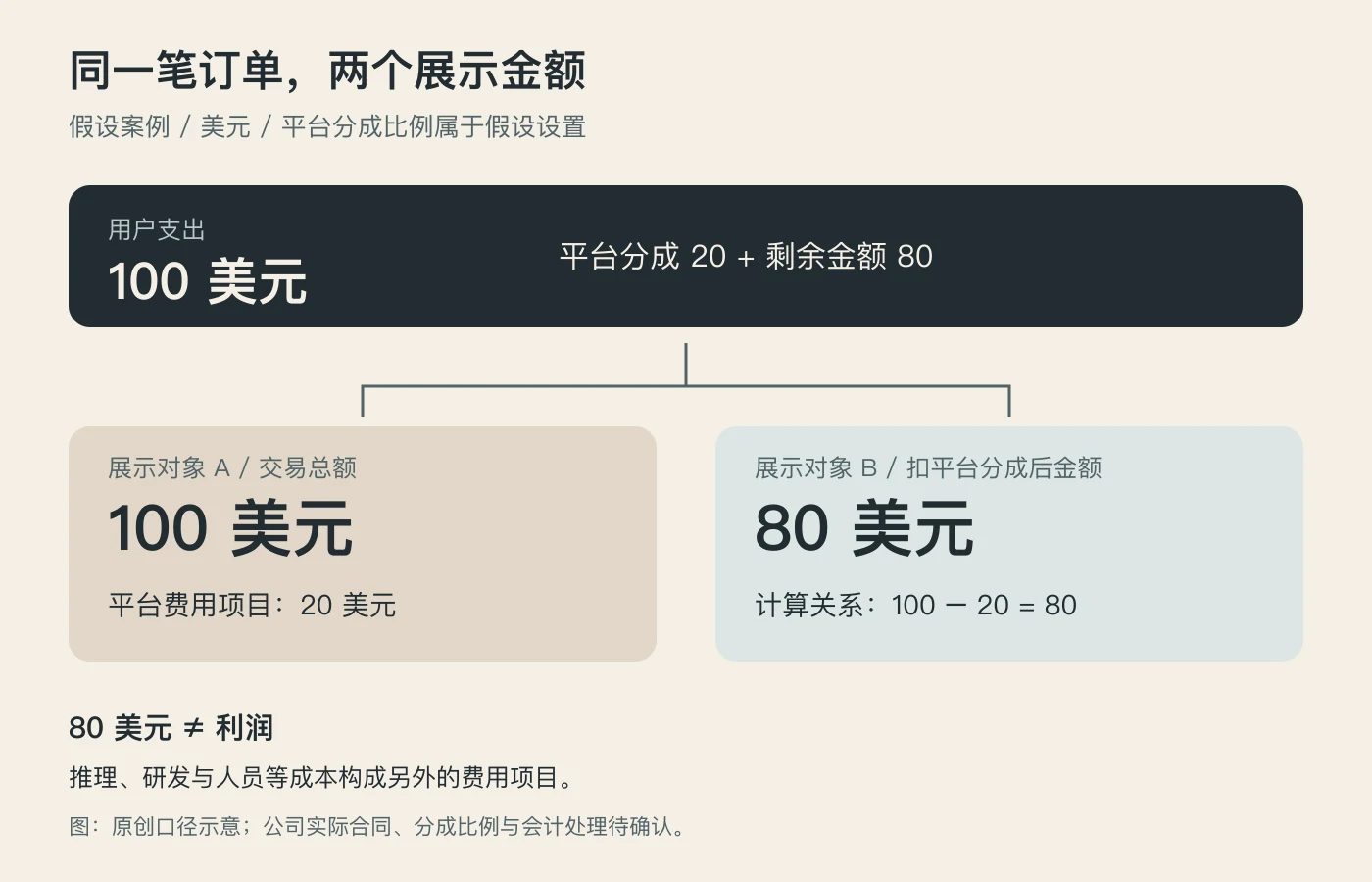 假设订单的总额与扣平台分成后金额：用户支付 100 美元，平台分成 20 美元，剩余金额 80 美元