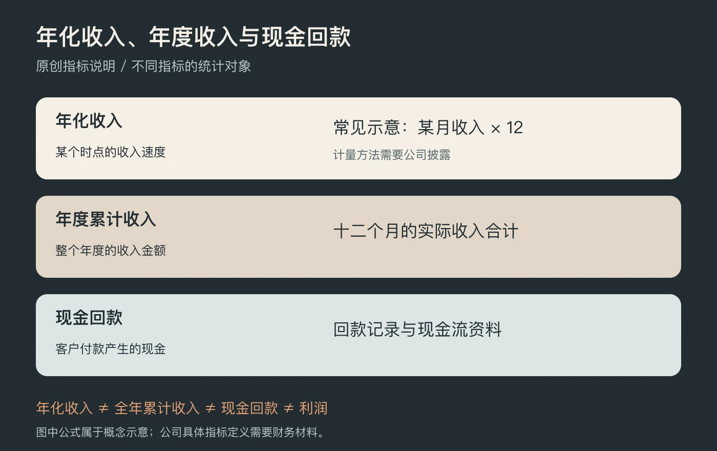 年化收入、全年累计收入与现金回款的区别