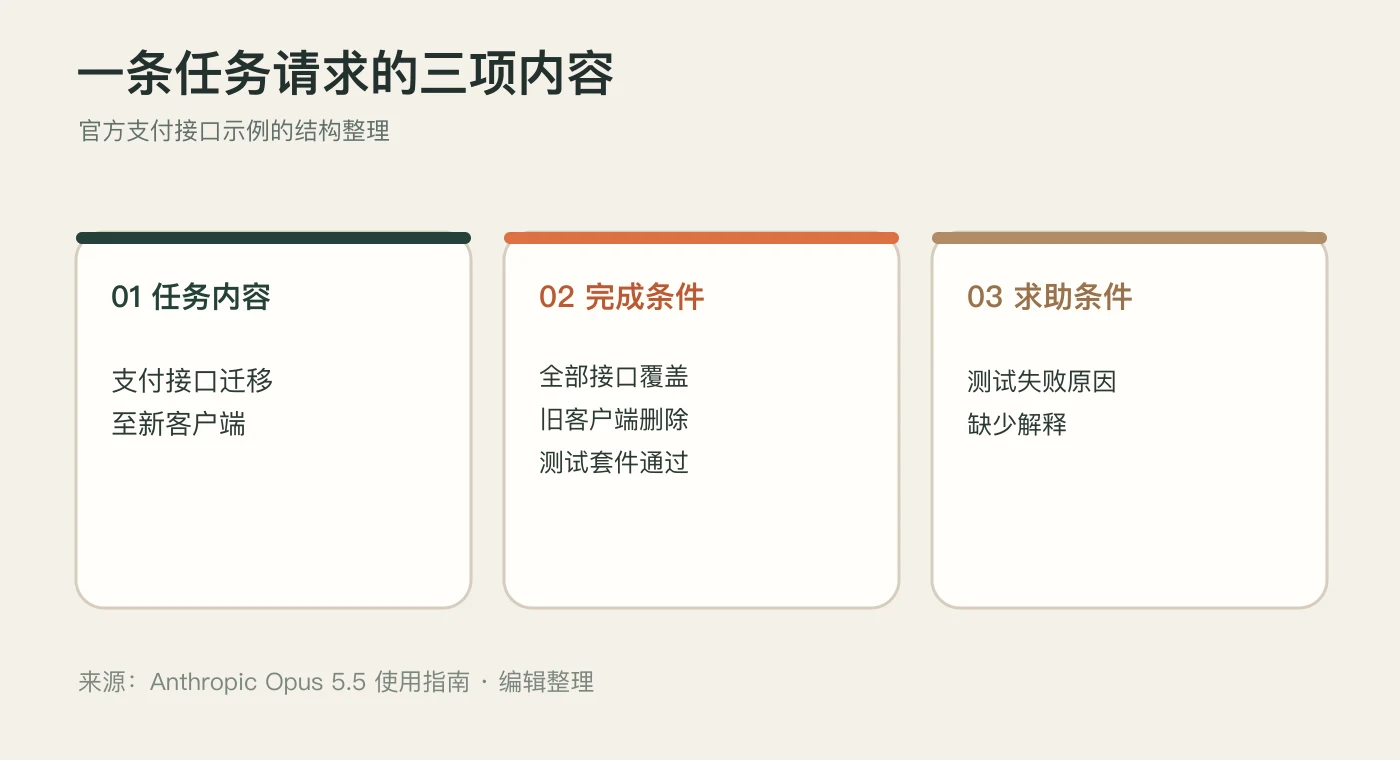 Opus 5.5 任务约定的三项内容