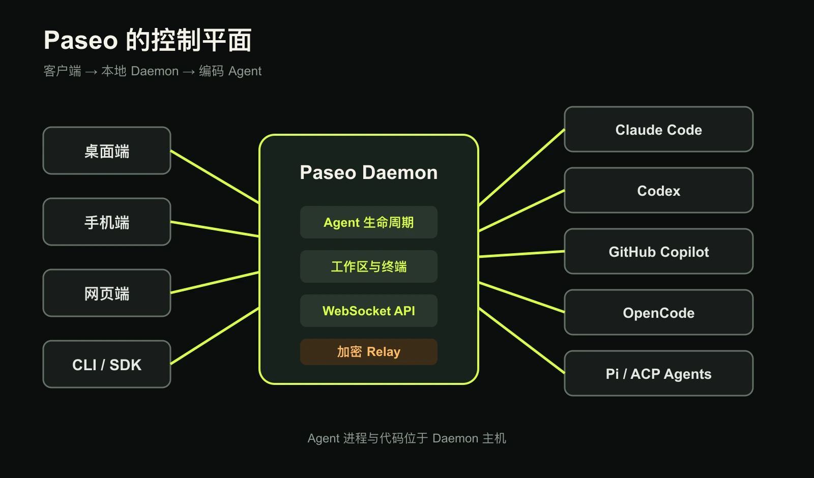 Paseo客户端、Daemon与编码Agent架构