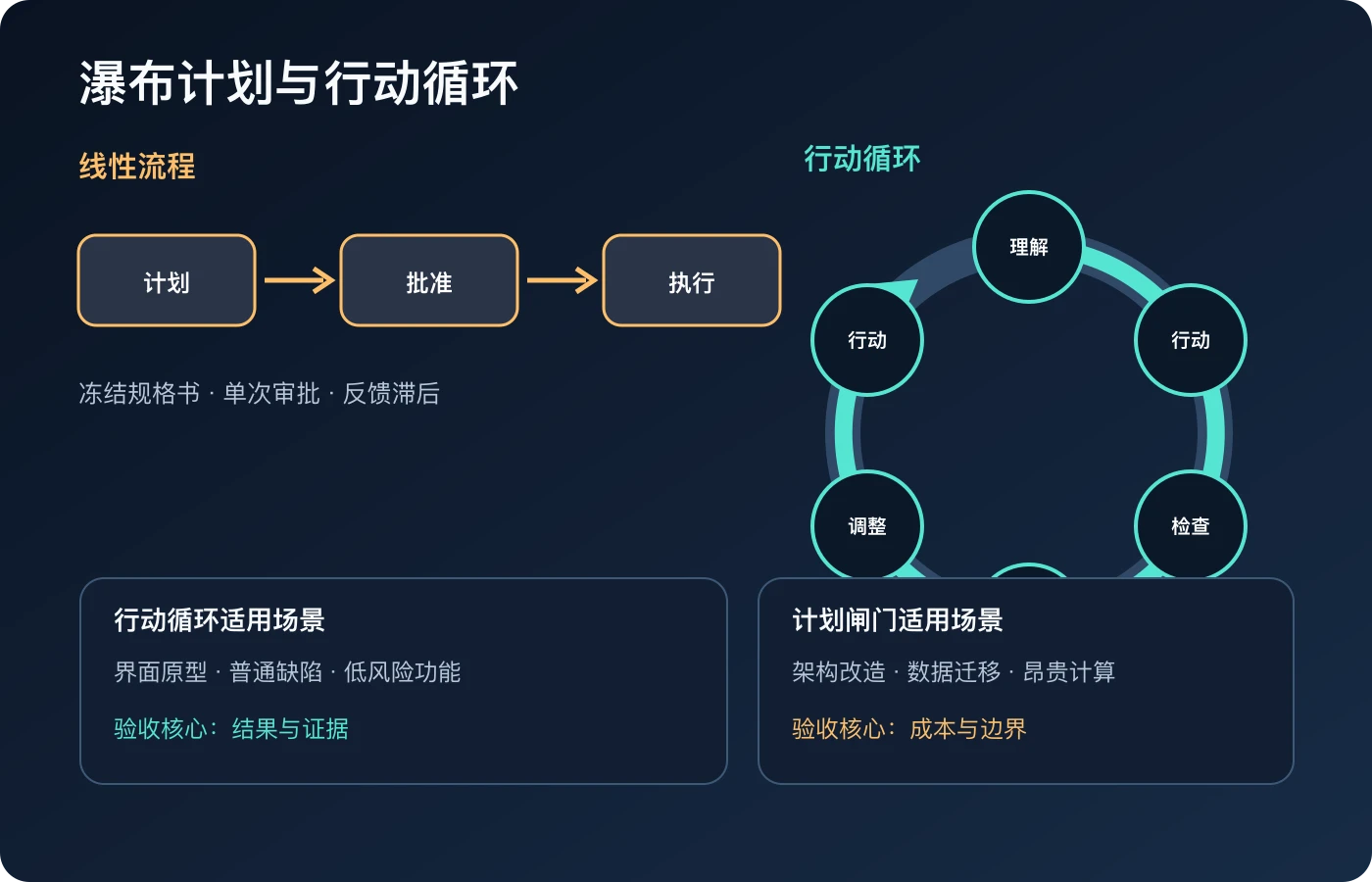 瀑布流程与行动循环