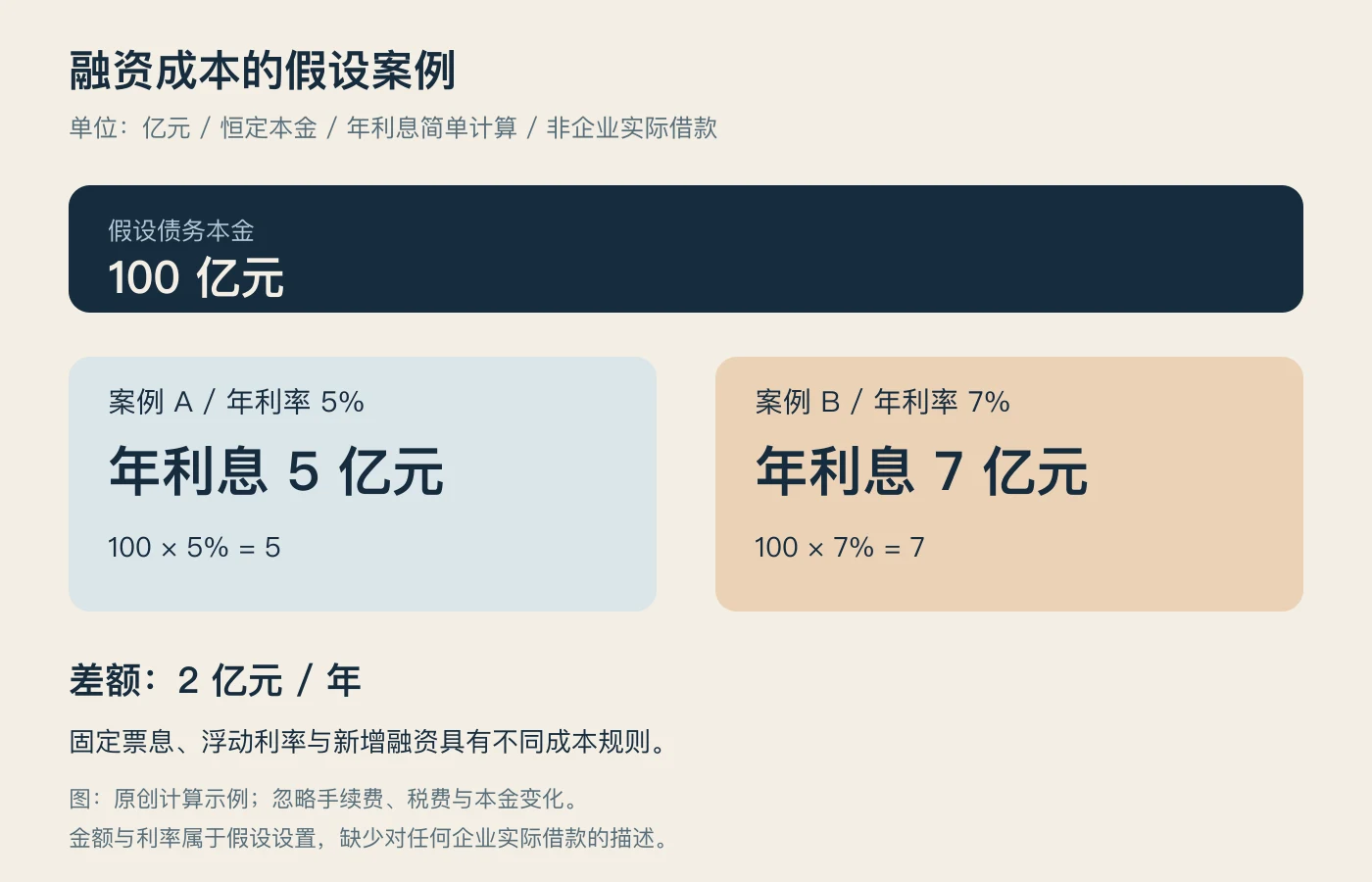假设融资案例：100 亿元本金，5% 和 7% 年利率对应 5 亿元与 7 亿元年利息