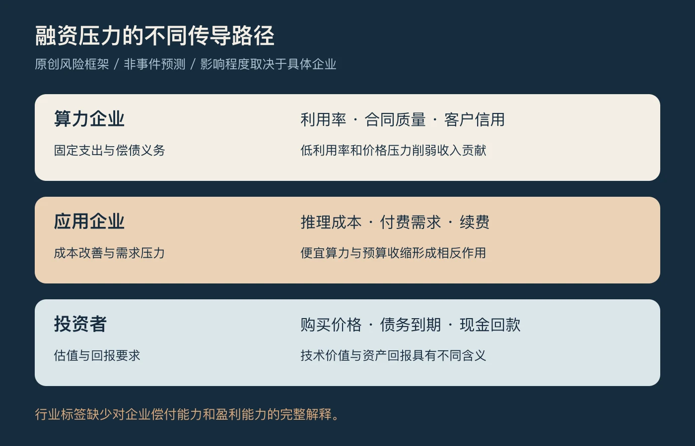 融资压力情景：算力企业、应用企业与投资者的不同观察指标
