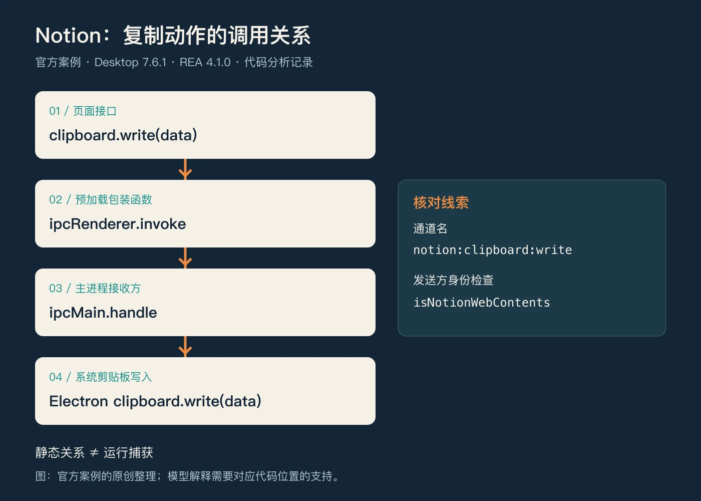 Notion 剪贴板案例的四个环节：页面接口、预加载包装、主进程处理和系统剪贴板