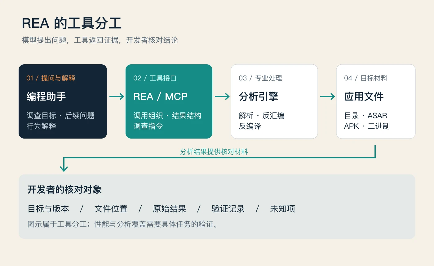 REA 的工具分工：编程助手、MCP 工具层、分析引擎和证据核对