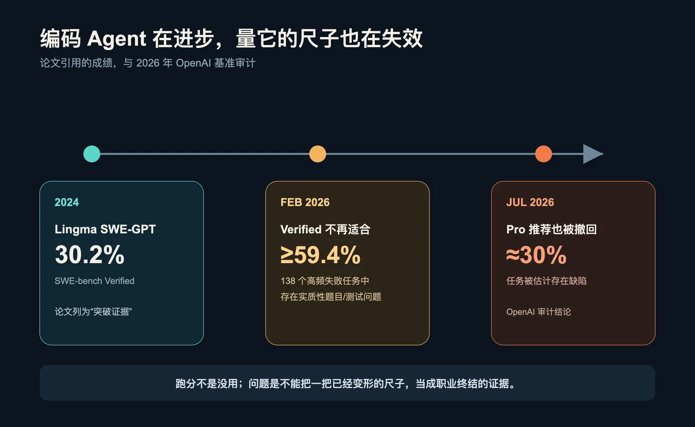 论文引用的 SWE-bench 成绩,与 2026 年基准审计结论