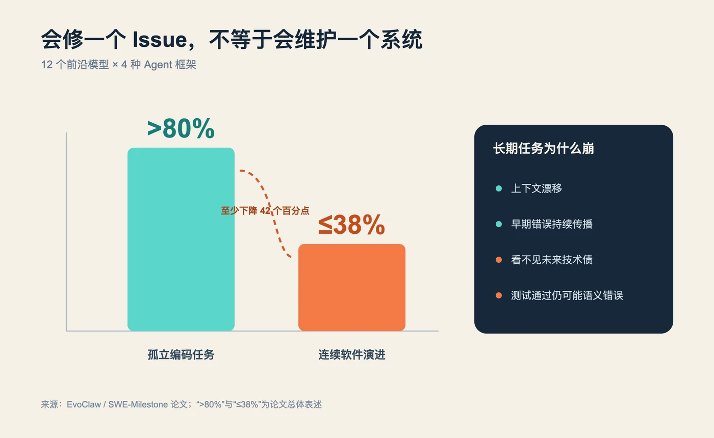Agent 从孤立任务进入连续软件演进后,成绩从超过 80% 降至最多 38%(来源:EvoClaw/SWE-Milestone)