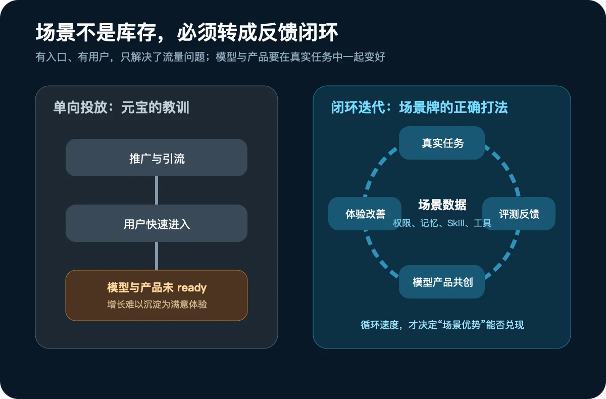 有场景与形成反馈闭环的差别