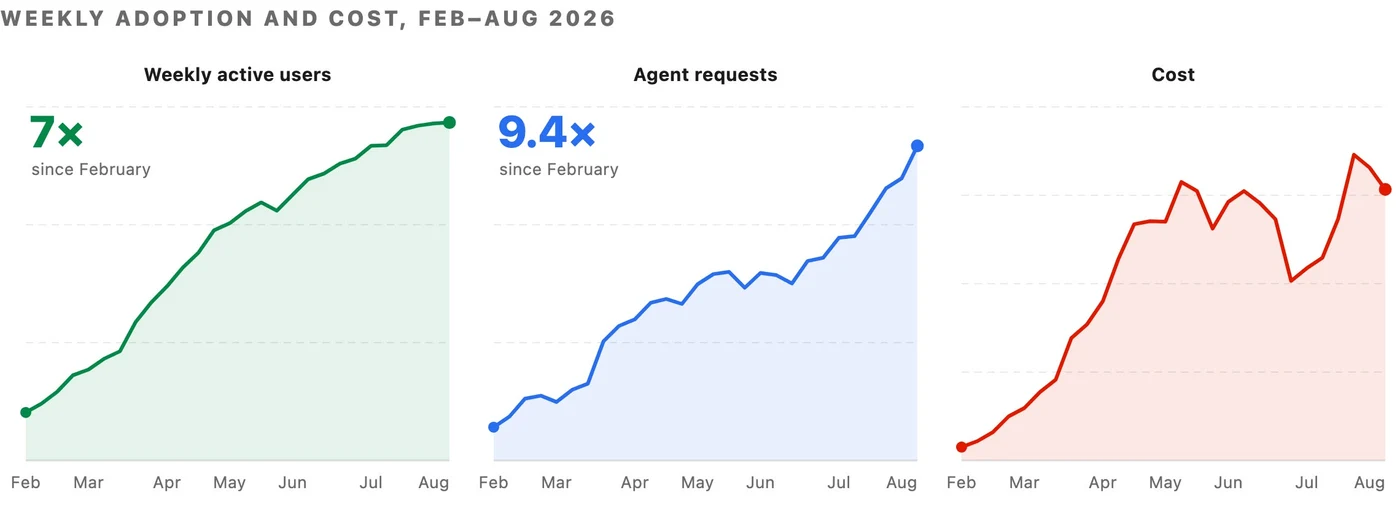 Uber 2026 年 2 月至 8 月的 Agent 使用与成本变化（来源：Uber Engineering）