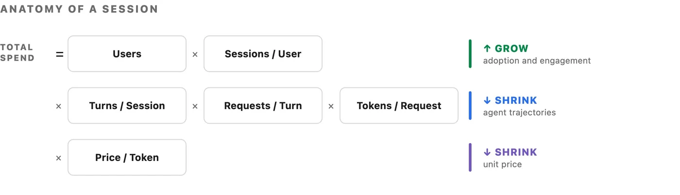 Uber 的 Agent 会话六因子成本方程（来源：Uber Engineering）