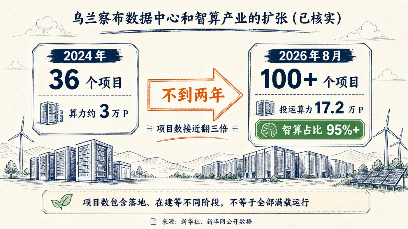 乌兰察布算力扩张时间线