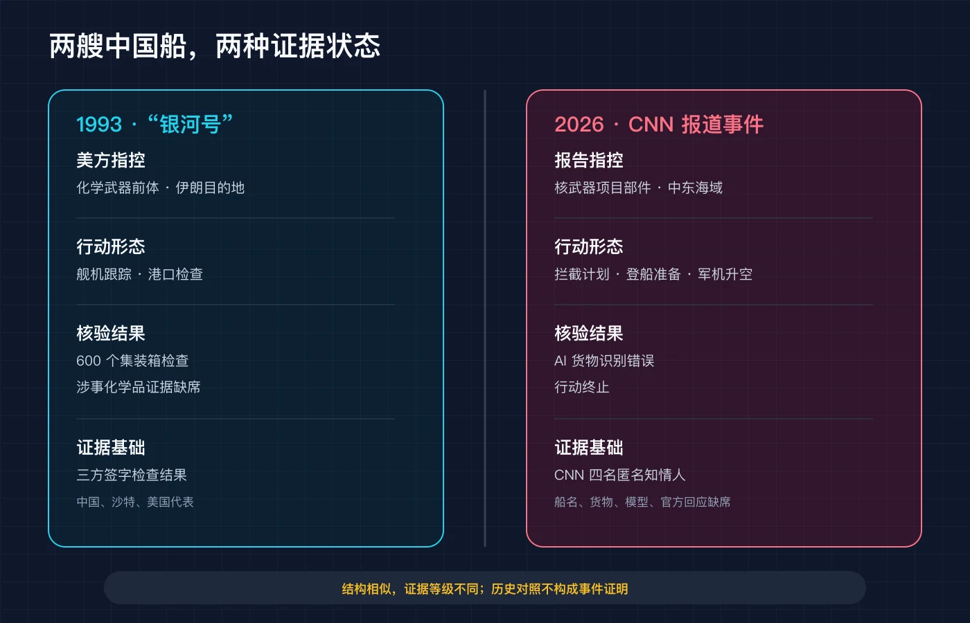 1993年银河号事件与2026年CNN报道事件的证据对照