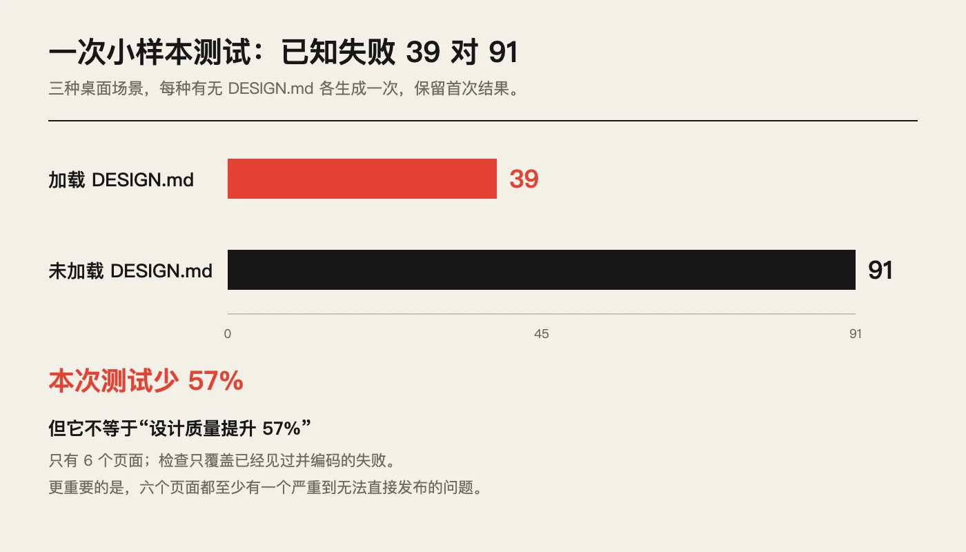 加载 DESIGN.md 与未加载时的已知失败数，以及该测试的样本限制。
