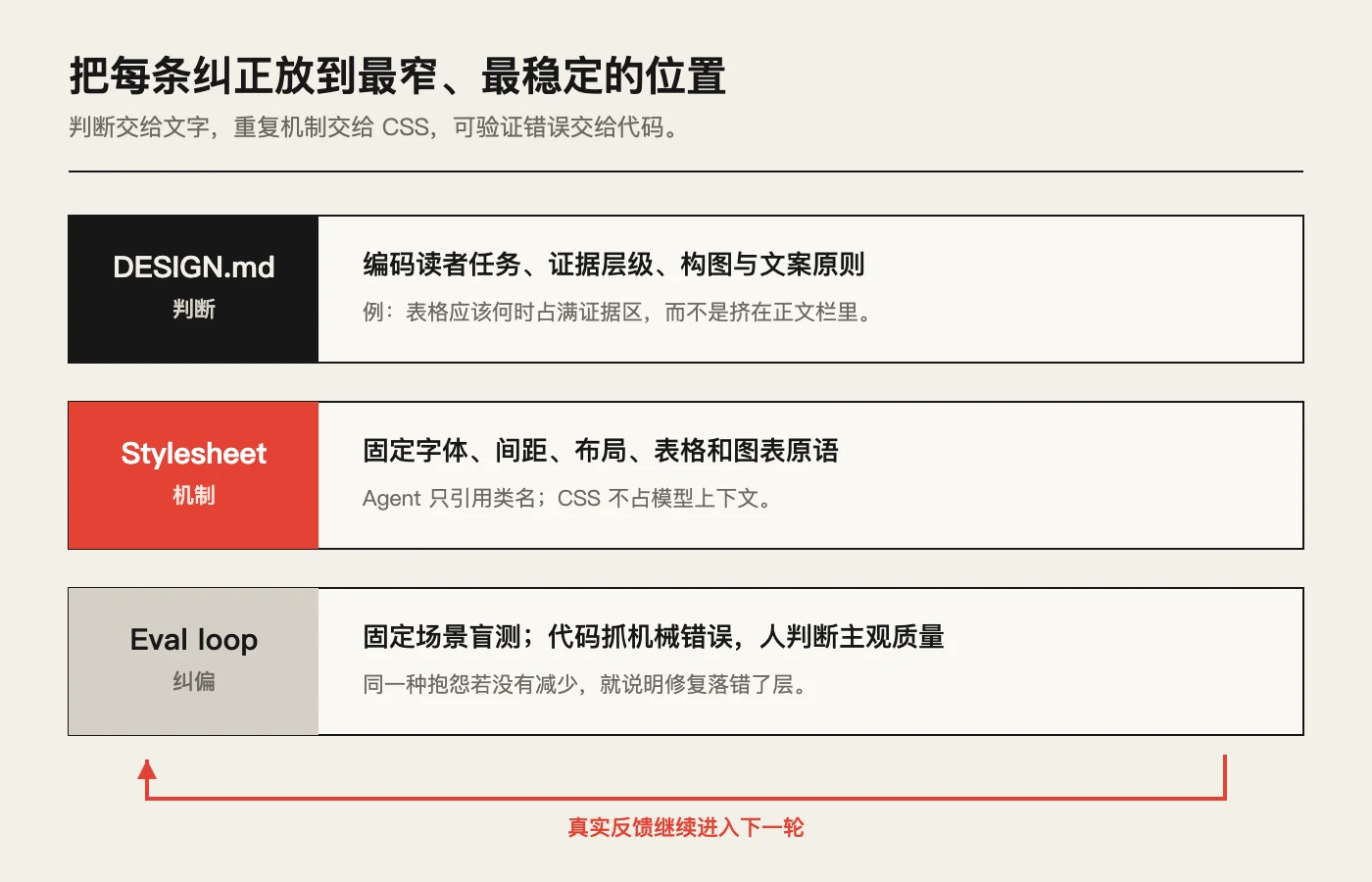 Vercel AI 设计系统的三层分工：DESIGN.md、公共样式表和评估闭环。