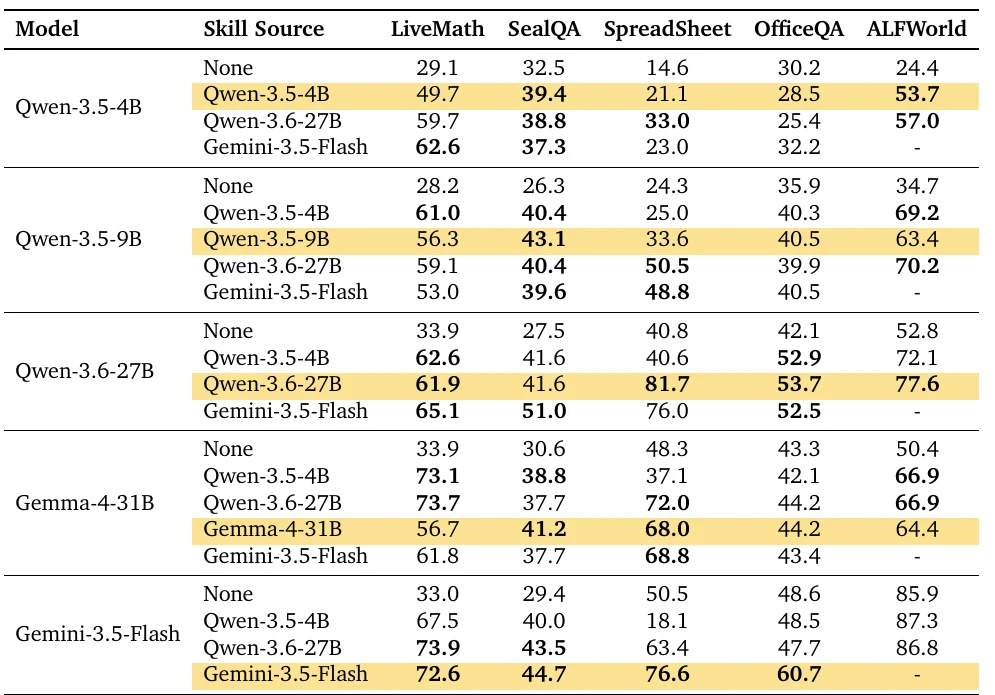不同来源模型生成的 Skill,在目标模型上的迁移结果(来源:论文 Table 2)